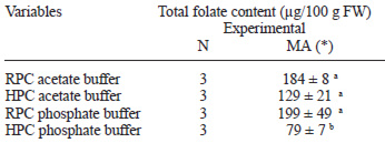 TABLE 1 Total folate content in strawberry determined in different conditions