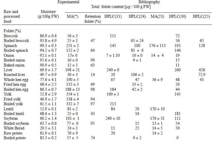 TABLE 2 Total folate content in raw and processed foods. Total folates retention