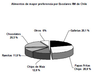 FIGURA 1 Preferencia (%) de alimentos con potencial contenido de AGT consumidos por los escolares de la Región Metropolitana de Chile