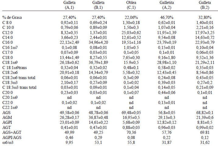 TABLA 2 Perfil en ácidos grasos de cinco alimentos los cuales indican el porcentaje de grasa. Se expresa en porcentaje de esteres metílicos. a