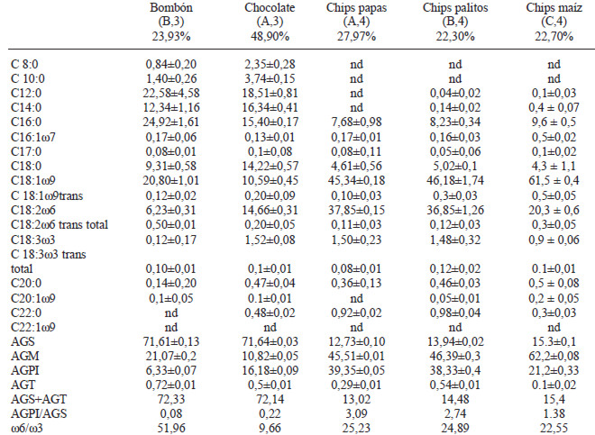 TABLA 3 Perfil en ácidos grasos de cinco alimentos los cuales indican el porcentaje de grasa. Se expresa en porcentaje de esteres metílicos. a