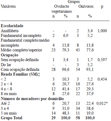 TABELA 1 Características sócioeconômicas segundo tipo de alimentação (Ovolactovegetariana e onívora). Recife/PE – 2007/2009