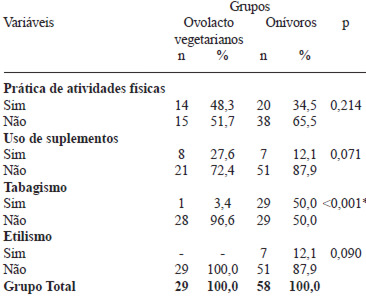 TABELA 2 Características relacionadas ao estilo de vida segundo tipo de alimentação (Ovolactovegetariana e onívora). Recife/PE – 2007/2009