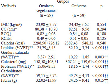 TABELA 3 Indicadores antropométricos e de consumo alimentar segundo tipo de alimentação (Ovolactovegetariana e onívora). Recife/PE – 2007/2009