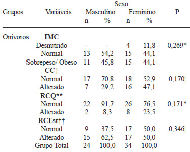TABELA 5 Classificação do estado nutricional e risco cardiovascular por indicadores antropométricos de acordo com o sexo nos indivíduos Onívoros. Recife/PE – 2007/2009