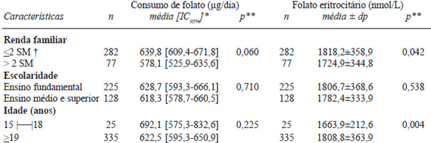 TABELA 2 Consumo e concentrações intra-eritrocitárias de folato segundo características sócio-demográficas em mulheres em idade fértil do Recife, Nordeste do Brasil, 2007-2008.