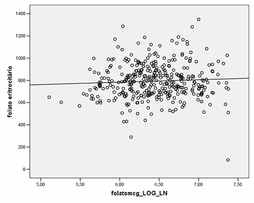 FIGURA 1 Correlação entre consumo e concentrações intraeritrocitárias de folato em mulheres em idade fértil do Recife, Nordeste do Brasil, 2007-2008