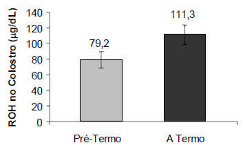 FIGURA 1 Valor médio de retinol no colostro de mulheres segundo a Idade gestacional. Mulheres cujos filhos nasceram antes de 37 semanas (pré-termo) apresentaram valores de retinol no colostro menores quando comparadas com o colostro de mulheres cujos filhos nasceram a termo (p< 0,0001). Teste de t para amostras independentes