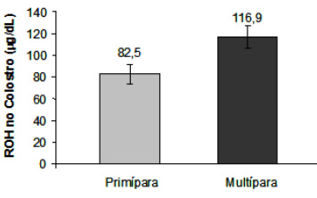 FIGURA 2 Valor médio de retinol no colostro de mulheres segundo a Paridade. Mulheres que tiveram mais de um filho (multíparas) tiveram maiores concentrações de retinol no colostro quando comparadas às primíparas (p< 0,0001). Teste de T para amostras independente