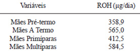 TABELA 2 Estimativa de retinol (ROH μg/dia) oferecida pelo colostro materno