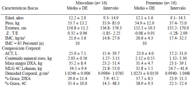 TABLA 1 Características físicas de los sujetos del estudio