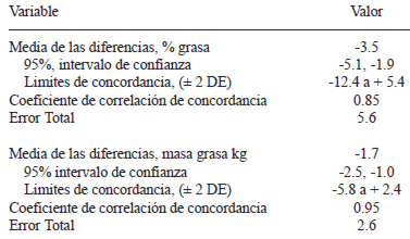 TABLA 2 Sesgo y concordancia entre DXA y el modelo de 4 compartimentos para la masa grasa corporal