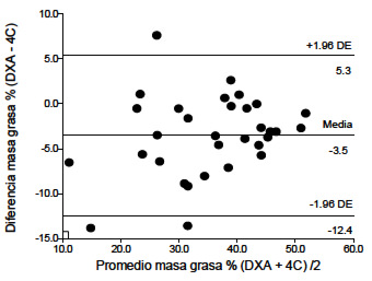 FIGURA 1 Diferencias en la proporción de masa grasa (MG) por DXA con respecto al modelo de 4 compartimentos (4C) contra el promedio de sus mediciones. No se encontró asociación entre las diferencias y la magnitud de las mediciones (r=0.25; p=0.17). Se muestran los limites de concordancia al 95% ± 2 DE (líneas discontinuas)