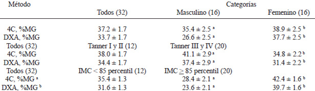 TABLA 3 Proporción de masa grasa (% MG) por el modelo de 4 Compartimentos (4C % MG) y DXA en púberes mexicanos
