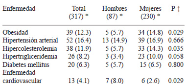 TABLA 2 Enfermedades Crónicas No Transmisibles reportadas por los encuestados