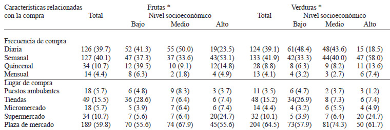 TABLA 3 Frecuencia y lugar de compra de frutas y verduras