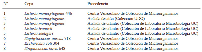 Cuadro 1 Cepas de microorganismos usados en el estudio