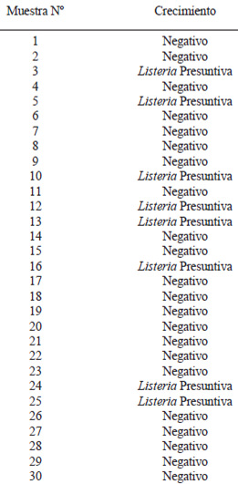 TABLA 2 Pruebas confirmatorias realizadas a las muestras de “Listeria presuntiva” observadas en el queso blanco fresco