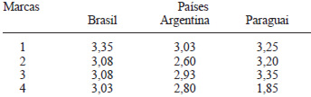 TABELA 1 Valores médios da concentração de gordura (%) presentes nas amostras de leite UHT dos três países do Mercosul (Brasil, Argentina e Paraguai) analisadas entre os meses de setembro a novembro de 2008