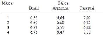 TABELA 2 Valores médios de pH para as amostras de leite UHT dos três países do Mercosul (Brasil, Argentina e Paraguai) analisadas entre os meses de setembro a novembro de 2008