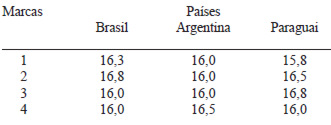 TABELA 3 Valores médios de acidez titulável (°D) presentes nas amostras de leite UHT dos três países do Mercosul (Brasil, Argentina e Paraguai) analisadas entre os meses de setembro a novembro de 2008