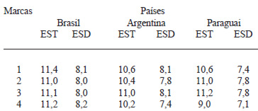 TABELA 4 Valores médios de Extrato Seco Total- EST (%) e Extrato Seco Desengordurado- ESD (%) presentes nas amostras de leite UHT dos três países do Mercosul (Brasil, Argentina e Paraguai) analisadas entre os meses de setembro a novembro de 2008