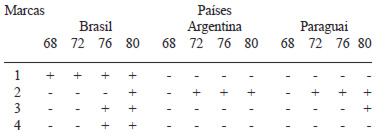 TABELA 5 Estabilidade a diferentes concentrações de etanol (%) das amostras de leite UHT dos três países do Mercosul (Brasil, Argentina e Paraguai) analisadas entre os meses de setembro a novembro de 2008