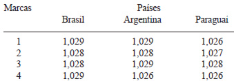 TABELA 6 Valores médios de densidade (g/mL) presentes nas amostras de leite UHT dos três países do Mercosul (Brasil, Argentina e Paraguai) analisadas entre os meses de setembro a novembro de 2008