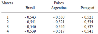 TABELA 7 Valores médios do índice crioscópico- IC (°H) para as amostras de leite UHT dos três países do Mercosul (Brasil, Argentina e Paraguai) analisadas entre os meses de setembro a novembro de 2008