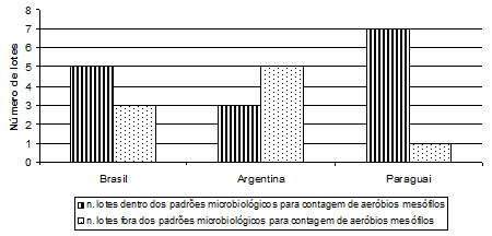 Contagem total de aeróbios mesófilos em amostras coletadas em três países do Mercosul (Brasil, Argentina e Paraguai) analisadas entre os meses de setembro a novembro de 2008