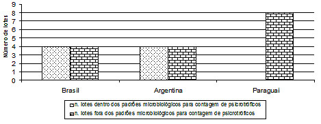 Contagem total de aeróbios psicrotróficos em amostras coletadas em três paises do Mercosul
(Brasil, Argentina e Paraguai) analisadas entre os meses de setembro a novembro de 2008