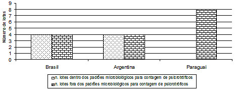 Contagem total de aeróbios psicrotróficos em amostras coletadas em três paises do Mercosul
(Brasil, Argentina e Paraguai) analisadas entre os meses de setembro a novembro de 2008