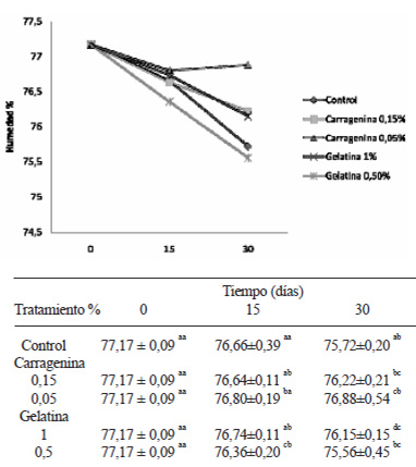 FIGURA 1 Contenido de humedad (%±DE) en los lomos de atún (Thunnus thynnus) glaseados adicionando hidrocoloides y almacenados durante 30 días a -10ºC