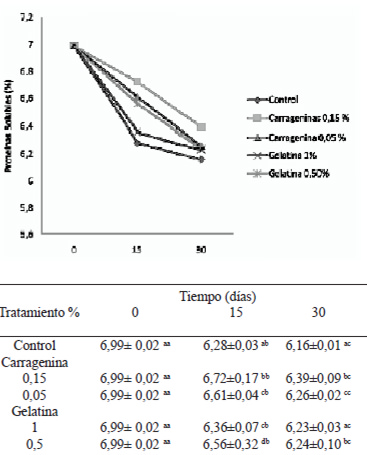 FIGURA 2 Contenido de proteínas solubles (% ± DE) en los lomos de atún (Thunnus thynnus) glaseados incorporando hidrocoloides y almacenados durante 30 días a -10ºC