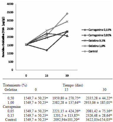 FIGURA 3 Rancidez oxidativa como TBA (μg/g±DE) en los lomos de atún (Thunnus thynnus) glaseados incorporando hidrocoloides y almacenados durante 30 días a -10ºC