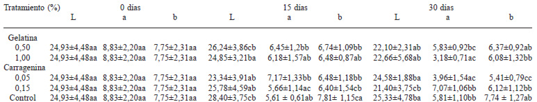 TABLA 1 Parámetros de Color (L, a y b ± DE) en los lomos de atún (Thunnus thynnus) glaseados incorporando hidrocoloides y almacenados durante 30 días a -10ºC