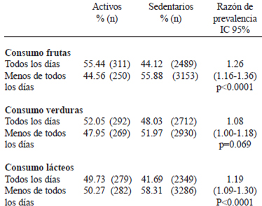 TABLA 2 Distribución del consumo de alimentos saludables todos los días y razones de prevalencia según actividad física