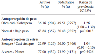 TABLA 3 Distribución y razones de prevalencia de la autopercepción de peso y de estrés según actividad física