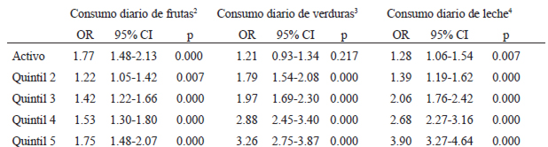 TABLA 4 Regresión Logística del consumo diario de alimentos saludables y su condición de activo según quintiles de NSE1 ajustado por sexo y edad