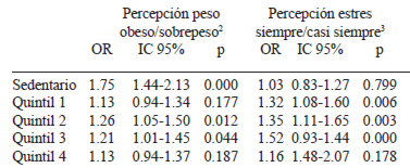 TABLA 5 Regresión Logística de la percepción de estrés y peso según su condición de sedentario, por quintiles de NSE1, ajustando por edad y sexo