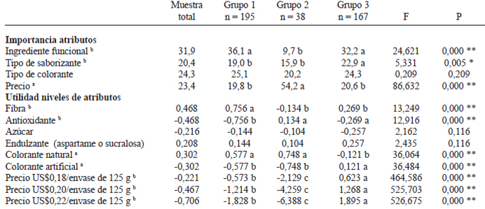 TABLA 3 Importancia (%) del tipo de agente funcional, tipo de saborizante, tipo de colorante y precio en la compra de yogurt y utilidades de los niveles de cada atributo obtenidos con análisis conjunto en la muestra total y correspondiente a grupos obtenidos con análisis de conglomerados jerárquicos en la ciudad de Temuco, Chile. Marzo de 2010