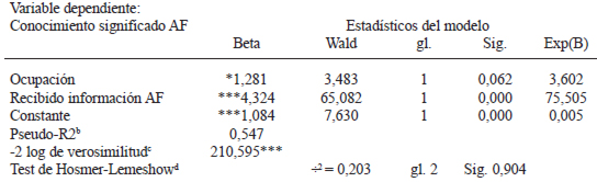 TABLA 5 Resultados del modelo logit binomial nominal generado para conocimiento del significado de alimento funcional (AF) con variables sociodemográficas, de información y saluda. Temuco, Chile. Marzo 2010