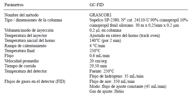 TABLA 2 Parámetros del método de análisis de ácidos grasos de cereales y derivados por Cromatografía de Gases (GC-FID)
