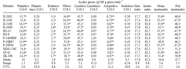 TABLA 3 Perfil de ácidos grasos del aceite de doce híbridos de maíz blanco proveniente de tres localidades de Venezuela