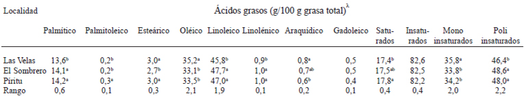 TABLA 4 Perfil de ácidos grasos del aceite de doce híbridos de maíz blanco por localidad de siembra