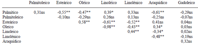 TABLA 5 Correlacionesα entre ácidos grasos de doce híbridos de maíz blanco sembrados en tres localidades de Venezuela