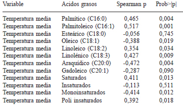 TABLA 6 Correlaciones entre temperatura media ambiental durante el desarrollo y maduración del grano y la concentración de ácidos grasos de doce híbridos de maíz blanco sembrados en tres localidades de Venezuela