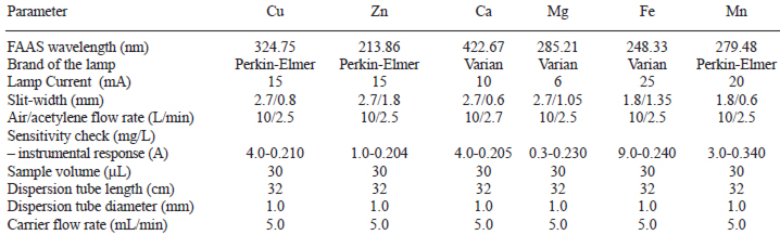 TABLE 2 Operating conditions of the FI-FAAS system to determine calcium, cupper, iron, magnesium, manganese and zinc in honey