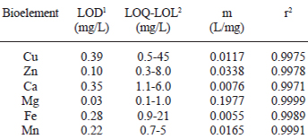 TABLE 3 Analytical characteristics of the FI-FAAS system to measure calcium, cupper, iron, magnesium, manganese and zinc in honey