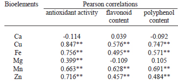 TABLE 5 Correlations between biolements and bioactive indicators of honey